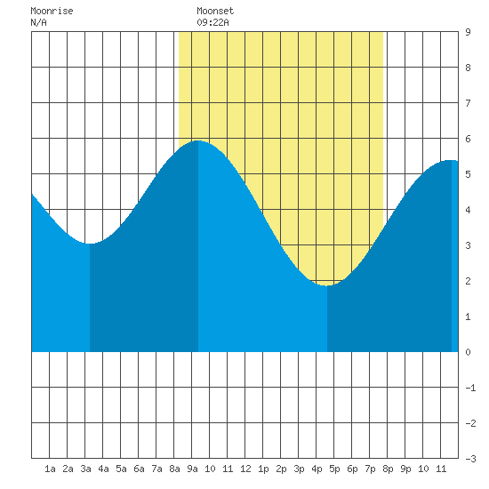 Amak Island tide chart for Friday, March 10, 2023