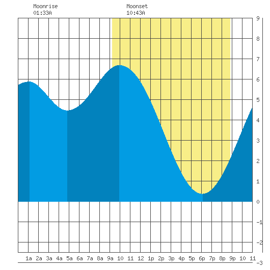 Amak Island tide chart for Sunday, March 12, 2023
