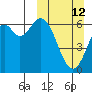 Amak Island tide chart for Sunday, March 12, 2023