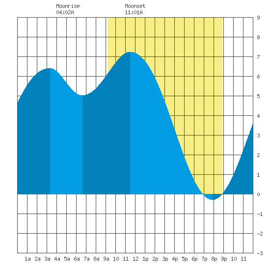 Amak Island tide chart for Monday, March 13, 2023