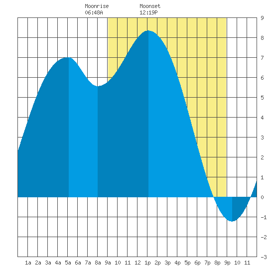 Amak Island tide chart for Wednesday, March 15, 2023