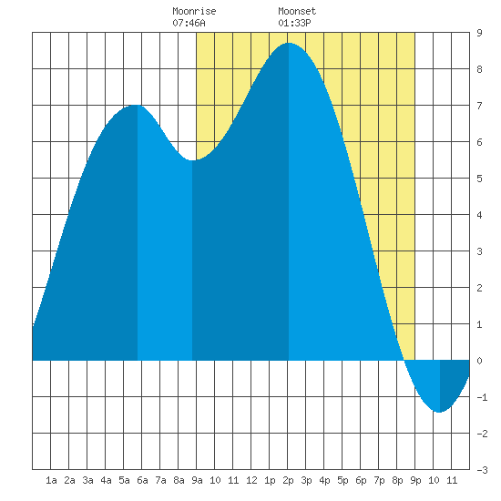 Amak Island tide chart for Thursday, March 16, 2023
