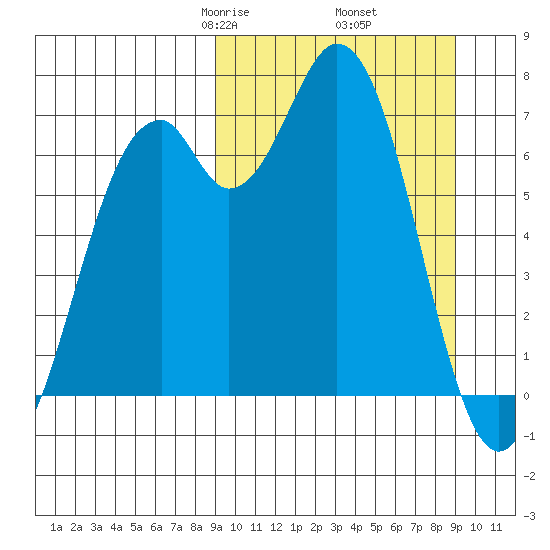 Amak Island tide chart for Friday, March 17, 2023