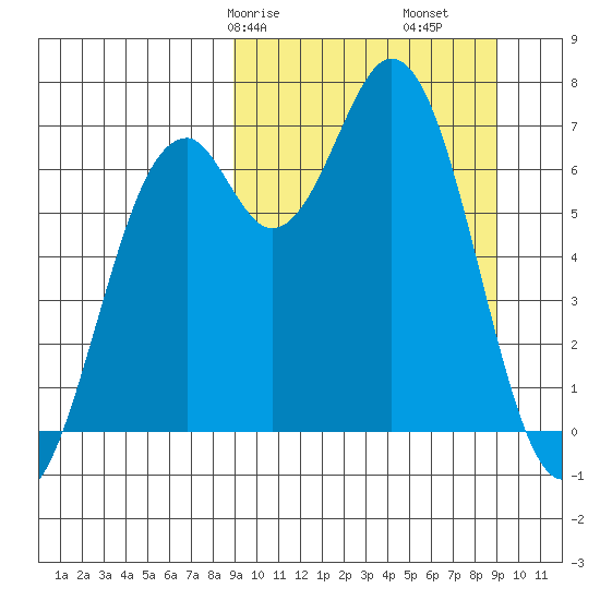Amak Island tide chart for Saturday, March 18, 2023