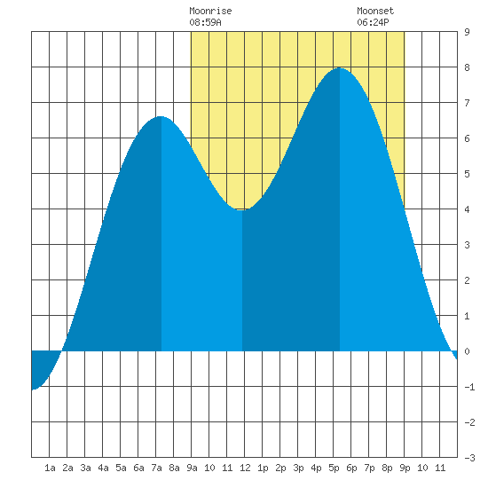 Amak Island tide chart for Sunday, March 19, 2023