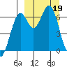 Amak Island tide chart for Sunday, March 19, 2023