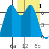 Amak Island tide chart for Wednesday, March 1, 2023