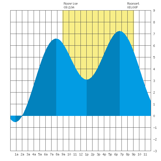 Amak Island tide chart for Monday, March 20, 2023