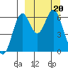 Amak Island tide chart for Monday, March 20, 2023