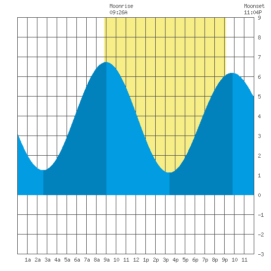 Amak Island tide chart for Wednesday, March 22, 2023