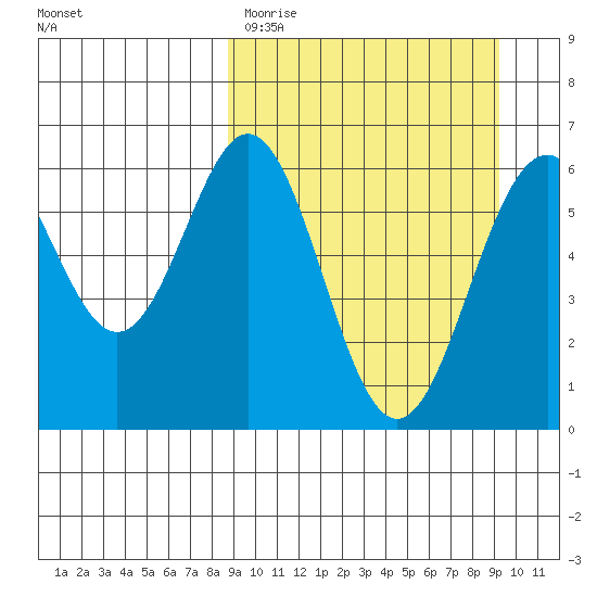 Amak Island tide chart for Thursday, March 23, 2023