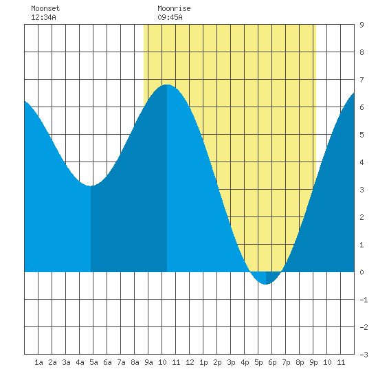 Amak Island tide chart for Friday, March 24, 2023