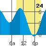 Amak Island tide chart for Friday, March 24, 2023