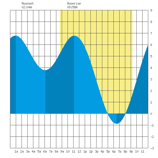 Amak Island tide chart for Saturday, March 25, 2023