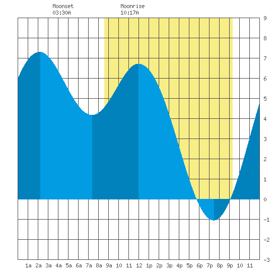 Amak Island tide chart for Sunday, March 26, 2023