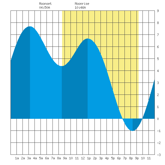 Amak Island tide chart for Monday, March 27, 2023