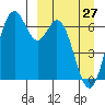 Amak Island tide chart for Monday, March 27, 2023
