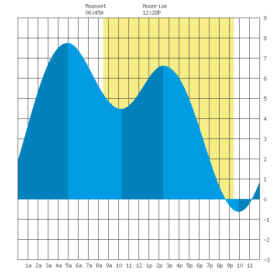 Amak Island tide chart for Wednesday, March 29, 2023