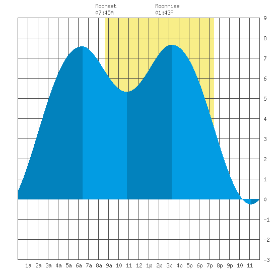 Amak Island tide chart for Thursday, March 2, 2023