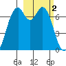 Amak Island tide chart for Thursday, March 2, 2023