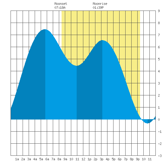 Amak Island tide chart for Thursday, March 30, 2023