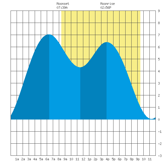 Amak Island tide chart for Friday, March 31, 2023