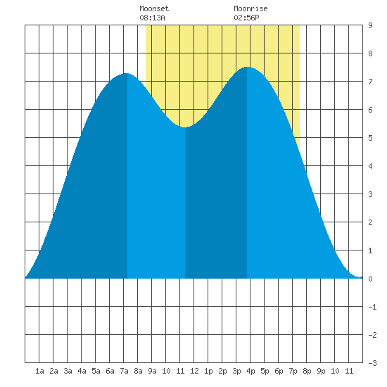 Amak Island tide chart for Friday, March 3, 2023