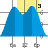 Amak Island tide chart for Friday, March 3, 2023
