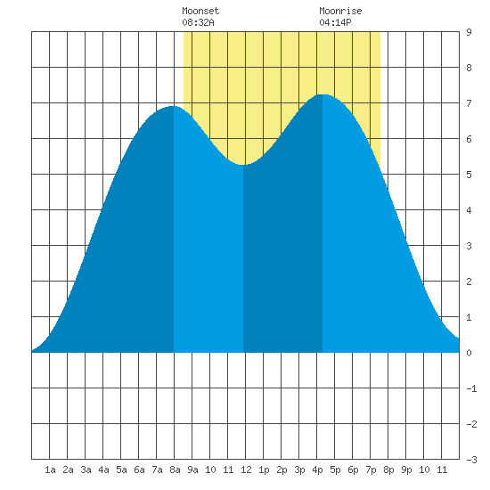 Amak Island tide chart for Saturday, March 4, 2023