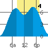 Amak Island tide chart for Saturday, March 4, 2023