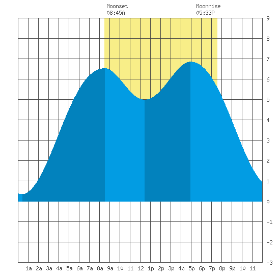 Amak Island tide chart for Sunday, March 5, 2023