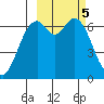 Amak Island tide chart for Sunday, March 5, 2023