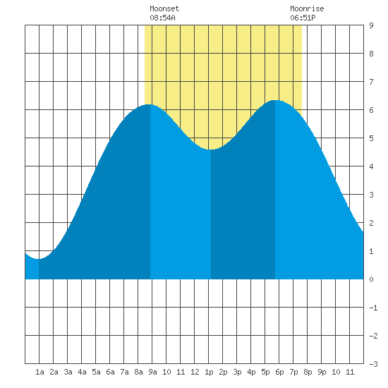 Amak Island tide chart for Monday, March 6, 2023