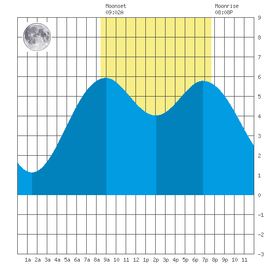 Amak Island tide chart for Tuesday, March 7, 2023