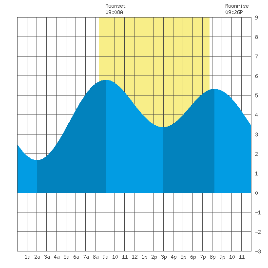 Amak Island tide chart for Wednesday, March 8, 2023