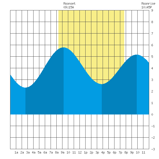 Amak Island tide chart for Thursday, March 9, 2023