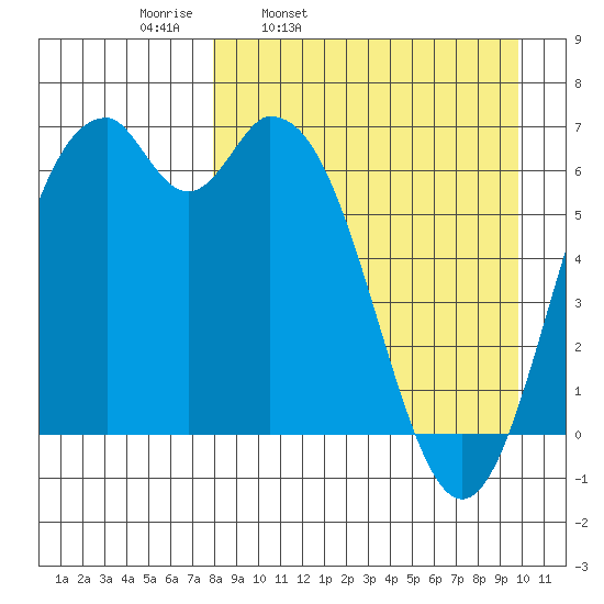 Amak Island tide chart for Tuesday, April 11, 2023