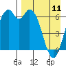 Amak Island tide chart for Tuesday, April 11, 2023