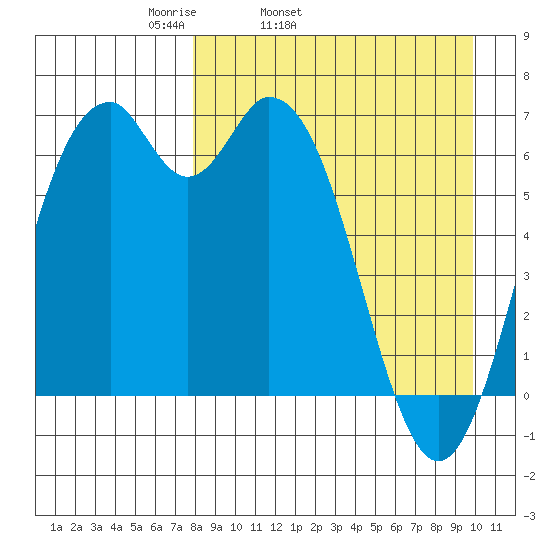 Amak Island tide chart for Wednesday, April 12, 2023