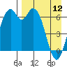 Amak Island tide chart for Wednesday, April 12, 2023