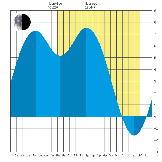 Amak Island tide chart for Thursday, April 13, 2023