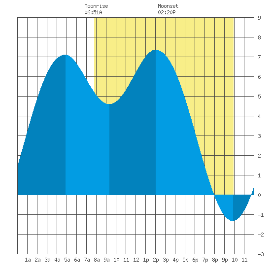 Amak Island tide chart for Friday, April 14, 2023