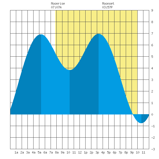 Amak Island tide chart for Saturday, April 15, 2023