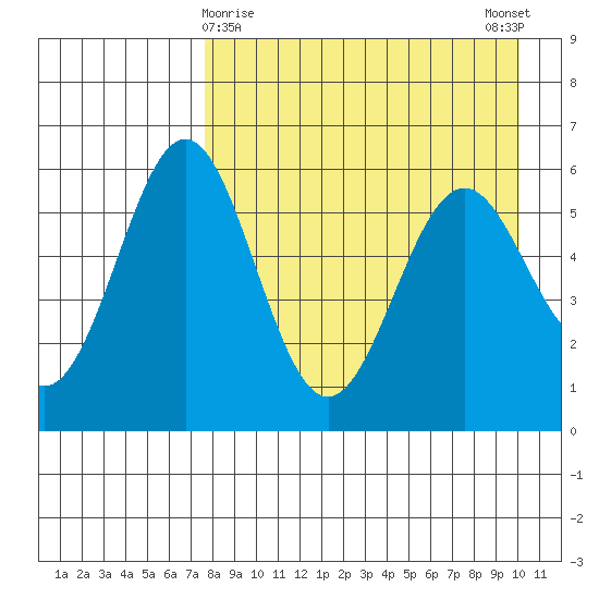 Amak Island tide chart for Tuesday, April 18, 2023