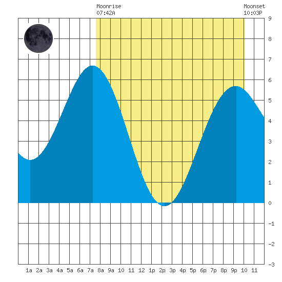 Amak Island tide chart for Wednesday, April 19, 2023