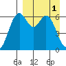 Amak Island tide chart for Saturday, April 1, 2023