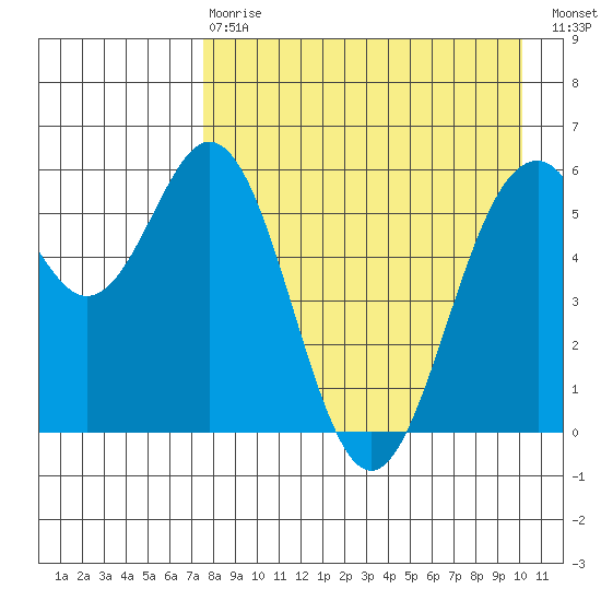 Amak Island tide chart for Thursday, April 20, 2023