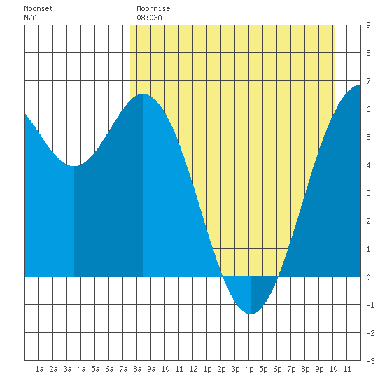 Amak Island tide chart for Friday, April 21, 2023