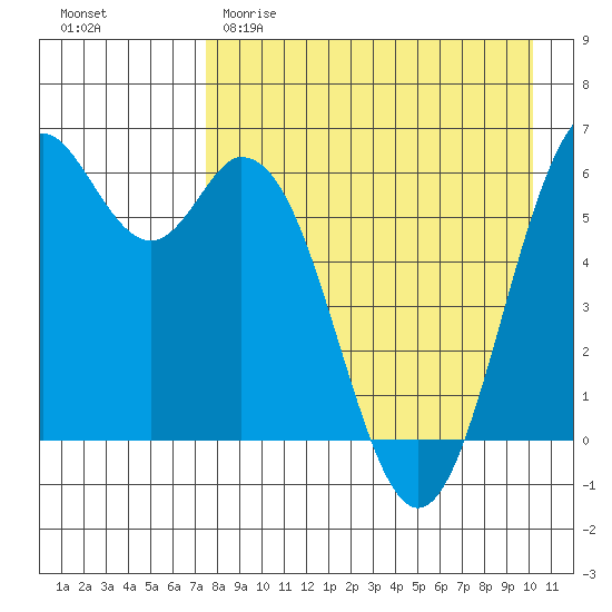 Amak Island tide chart for Saturday, April 22, 2023