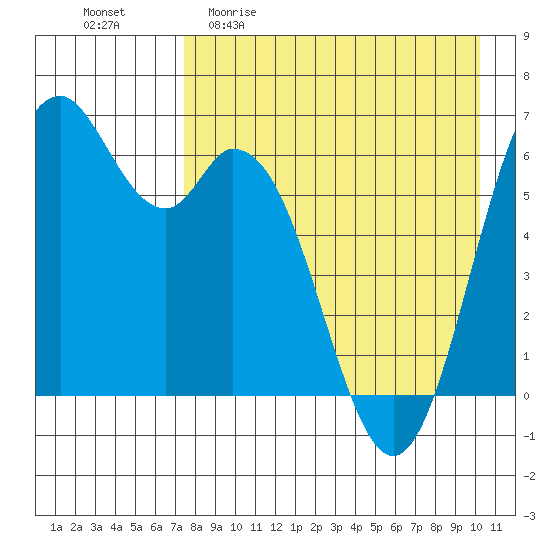 Amak Island tide chart for Sunday, April 23, 2023